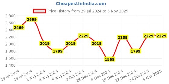 tatacliq.com Puma Women's Smasher Spring Lavender Sneakers puma Price History Graph from 29 Jul 2024 to 3 Nov 2025