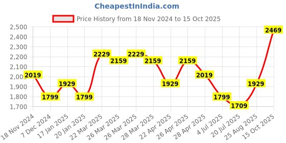 tatacliq.com Puma Women's Smashic Pearl White Sneakers puma Price History Graph from 18 Nov 2024 to 15 Oct 2025