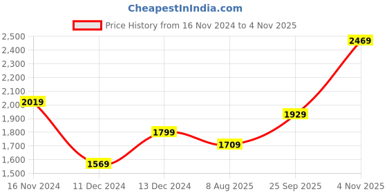 tatacliq.com Puma Women's Smashic Pearl White Sneakers puma Price History Graph from 16 Nov 2024 to 4 Nov 2025
