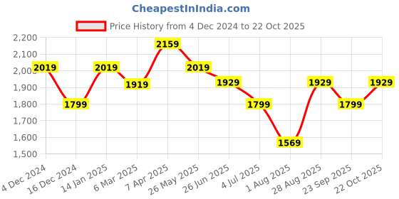 tatacliq.com Puma Women's Smashic White Sneakers puma Price History Graph from 4 Dec 2024 to 22 Oct 2025