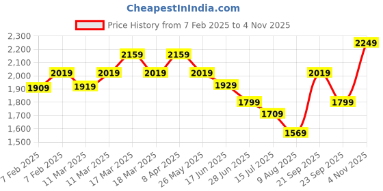 tatacliq.com Puma Women's Smashic White Sneakers puma Price History Graph from 7 Feb 2025 to 4 Nov 2025