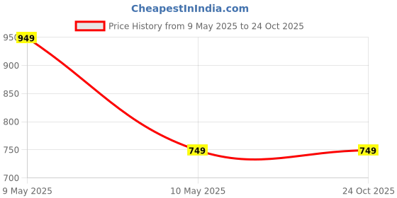 tatacliq.com Puma Women's Sofi V2 Blue Flip Flops puma Price History Graph from 9 May 2025 to 24 Oct 2025