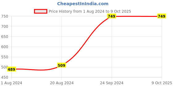 tatacliq.com Puma Women's Sofi V4 Blue Flip Flops puma Price History Graph from 1 Aug 2024 to 8 Oct 2025