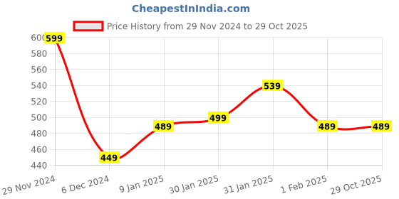 tatacliq.com Puma Women's Sofi V4 Purple Flip Flops puma Price History Graph from 29 Nov 2024 to 29 Oct 2025