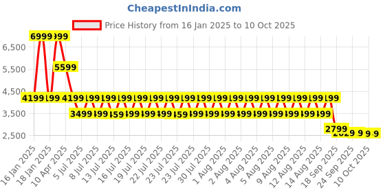 tatacliq.com Puma Women's SoftFoam Black Running Shoes puma Price History Graph from 16 Jan 2025 to 9 Oct 2025