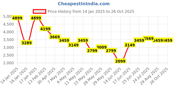 tatacliq.com Puma Women's SoftFoam Black Running Shoes puma Price History Graph from 14 Jan 2025 to 24 Oct 2025