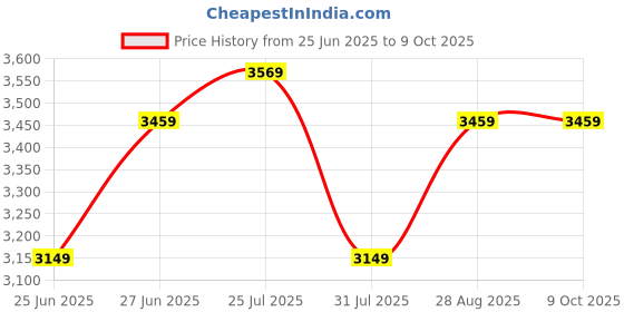 tatacliq.com Puma Women's SoftFoam Black Running Shoes puma Price History Graph from 25 Jun 2025 to 9 Oct 2025