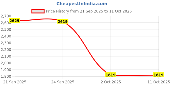 tatacliq.com Puma Women's SoftFoam Black Running Shoes puma Price History Graph from 21 Sep 2025 to 11 Oct 2025