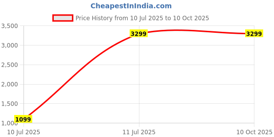 tatacliq.com Puma Women's SOFTFOAM Charcoal Black Running Shoes puma Price History Graph from 10 Jul 2025 to 9 Oct 2025