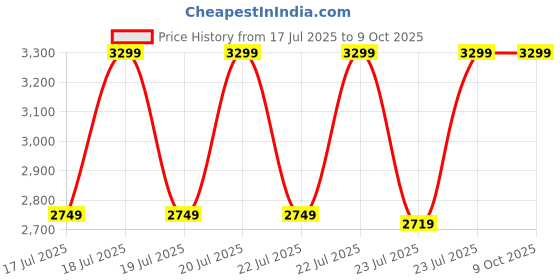 tatacliq.com Puma Women's SOFTFOAM Charcoal Black Running Shoes puma Price History Graph from 17 Jul 2025 to 9 Oct 2025