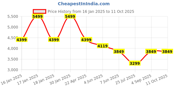 tatacliq.com Puma Women's SoftFoam Cool Grey Walking Shoes puma Price History Graph from 16 Jan 2025 to 10 Oct 2025