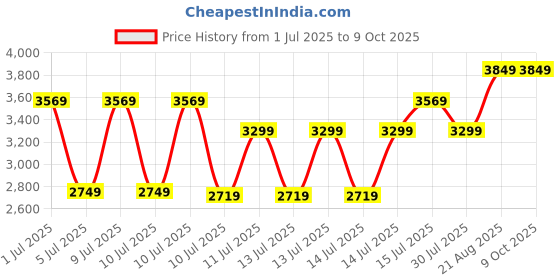tatacliq.com Puma Women's SoftFoam Cool Grey Walking Shoes puma Price History Graph from 1 Jul 2025 to 8 Oct 2025