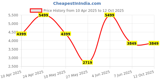 tatacliq.com Puma Women's SoftFoam Mayve Res Frosted Dew Running Shoes puma Price History Graph from 10 Apr 2025 to 12 Oct 2025