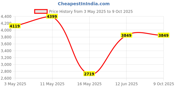 tatacliq.com Puma Women's SoftFoam Mayve Res Frosted Dew Running Shoes puma Price History Graph from 3 May 2025 to 9 Oct 2025