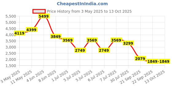 tatacliq.com Puma Women's SoftFoam Midnight Plum Walking Shoes puma Price History Graph from 3 May 2025 to 13 Oct 2025