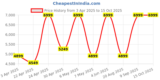 tatacliq.com Puma Women's SOFTFOAM Pale Plum Purple Running Shoes puma Price History Graph from 3 Apr 2025 to 14 Oct 2025