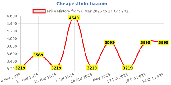 tatacliq.com Puma Women's SOFTFOAM Warm White Running Shoes puma Price History Graph from 6 Mar 2025 to 14 Oct 2025