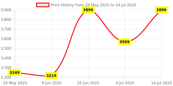 tatacliq.com Puma Women's SOFTFOAM Warm White Running Shoes puma Price History Graph from 29 May 2025 to 14 Jul 2025