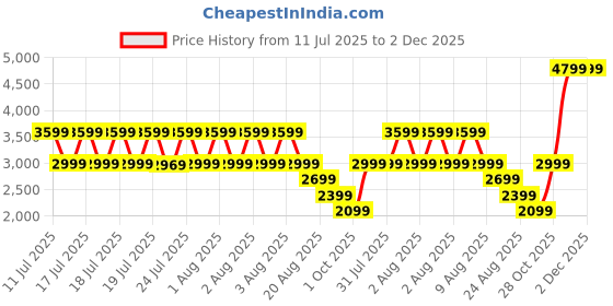 tatacliq.com Puma Women's SOFTRIDE Black & Rose Gold Running Shoes puma Price History Graph from 11 Jul 2025 to 2 Dec 2025
