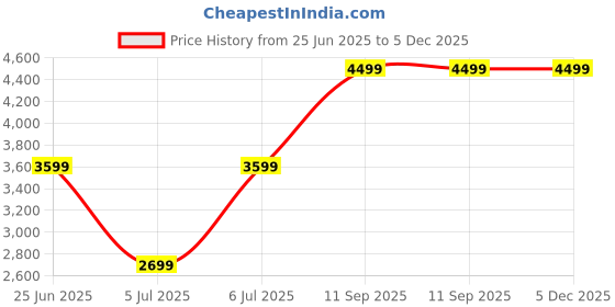 tatacliq.com Puma Women's Softride Black & Rose Gold Walking Shoes puma Price History Graph from 25 Jun 2025 to 5 Dec 2025