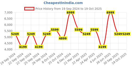 tatacliq.com Puma Women's Softride Black Running Shoes puma Price History Graph from 19 Sep 2024 to 17 Oct 2025
