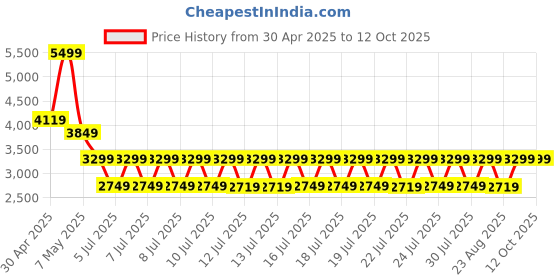 tatacliq.com Puma Women's SOFTRIDE Black Running Shoes puma Price History Graph from 30 Apr 2025 to 12 Oct 2025