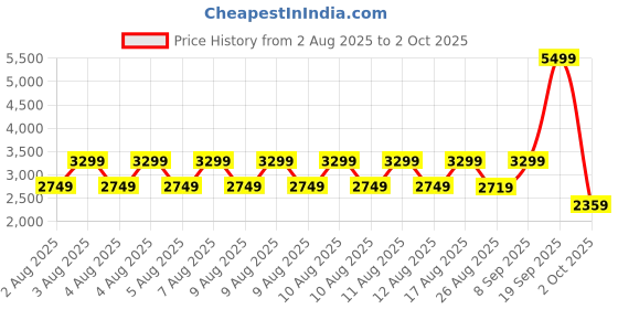 tatacliq.com Puma Women's SOFTRIDE Black Running Shoes puma Price History Graph from 2 Aug 2025 to 2 Oct 2025