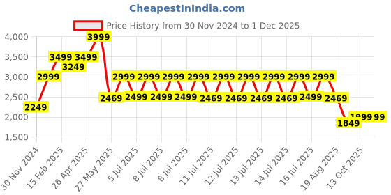 tatacliq.com Puma Women's Softride Clean V2 Electric Blush Running Shoes puma Price History Graph from 30 Nov 2024 to 29 Nov 2025