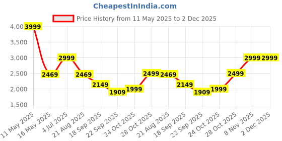 tatacliq.com Puma Women's Softride Clean V2 Electric Blush Running Shoes puma Price History Graph from 11 May 2025 to 2 Dec 2025