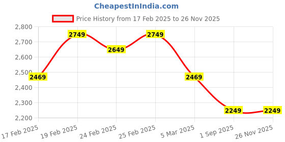 tatacliq.com Puma Women's Softride Clean V2 Icy Blue Walking Shoes puma Price History Graph from 17 Feb 2025 to 24 Nov 2025