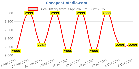 tatacliq.com Puma Women's Softride Cool Cucumber Green Slides puma Price History Graph from 3 Apr 2025 to 5 Oct 2025