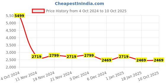 tatacliq.com Puma Women's Softride Cruise 2 Pink Running Shoes puma Price History Graph from 4 Oct 2024 to 9 Oct 2025