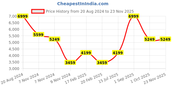 tatacliq.com Puma Women's Softride Enzo Evo Orchid Pink Running Shoes puma Price History Graph from 20 Aug 2024 to 22 Nov 2025