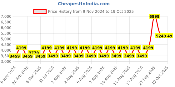 tatacliq.com Puma Women's Softride Enzo Evo Orchid Pink Running Shoes puma Price History Graph from 9 Nov 2024 to 17 Oct 2025