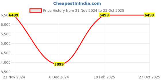 tatacliq.com Puma Women's Softride Enzo Evo Pink Walking Shoes puma Price History Graph from 21 Nov 2024 to 23 Oct 2025