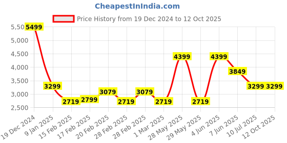 tatacliq.com Puma Women's SOFTRIDE Enzo Nxt Sedate Grey Running Shoes puma Price History Graph from 19 Dec 2024 to 11 Oct 2025