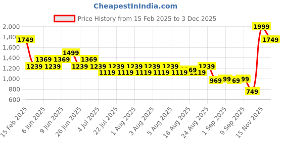 tatacliq.com Puma Women's Softride Fast Pink Flip Flops puma Price History Graph from 15 Feb 2025 to 2 Dec 2025