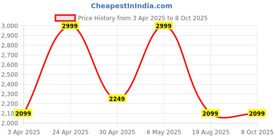 tatacliq.com Puma Women's Softride Fast Pink Slides puma Price History Graph from 3 Apr 2025 to 7 Oct 2025