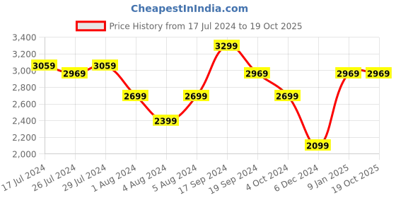 tatacliq.com Puma Women's Softride Finesse Sport Dusty Orchid Running Shoes puma Price History Graph from 17 Jul 2024 to 17 Oct 2025