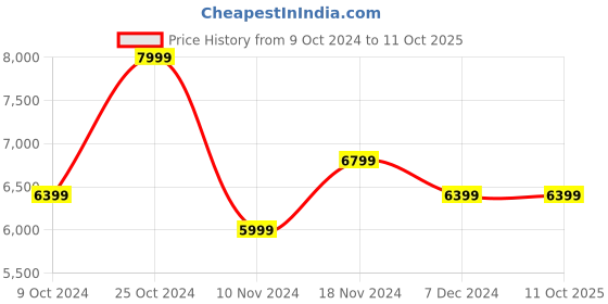 tatacliq.com Puma Women's SOFTRIDE Frequence Silver Mist Running Shoes puma Price History Graph from 9 Oct 2024 to 10 Oct 2025