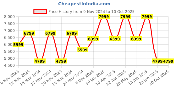 tatacliq.com Puma Women's SOFTRIDE Frequence Silver Mist Running Shoes puma Price History Graph from 9 Nov 2024 to 9 Oct 2025