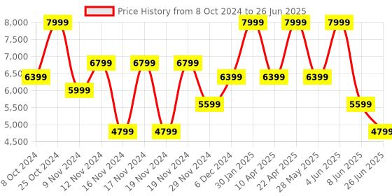 tatacliq.com Puma Women's SOFTRIDE Frequence Warm White Running Shoes puma Price History Graph from 8 Oct 2024 to 26 Jun 2025