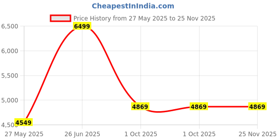 tatacliq.com Puma Women's Softride Harmony Grey Walking Shoes puma Price History Graph from 27 May 2025 to 25 Nov 2025