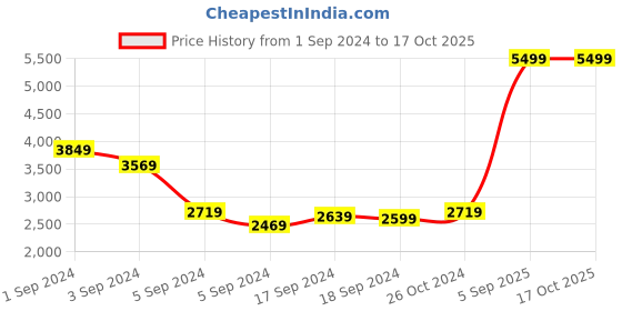 tatacliq.com Puma Women's SOFTRIDE Harmony Slip Leo Black Walking Shoes puma Price History Graph from 1 Sep 2024 to 16 Oct 2025