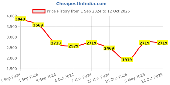 tatacliq.com Puma Women's SOFTRIDE Harmony Slip Leo Mauve Mist Walking Shoes puma Price History Graph from 1 Sep 2024 to 11 Oct 2025