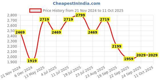 tatacliq.com Puma Women's SOFTRIDE Harmony Slip Leo Mauve Mist Walking Shoes puma Price History Graph from 21 Nov 2024 to 11 Oct 2025