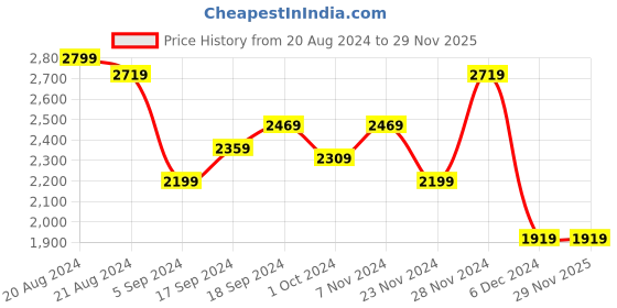 tatacliq.com Puma Women's SOFTRIDE Harmony Warm White Walking Shoes puma Price History Graph from 20 Aug 2024 to 29 Nov 2025