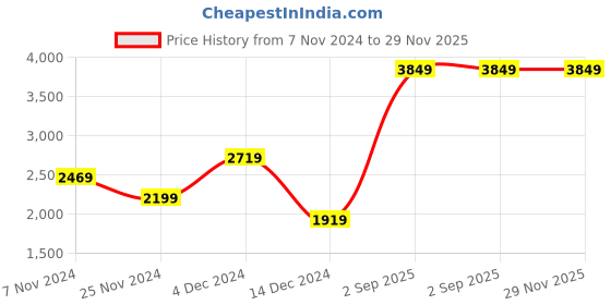 tatacliq.com Puma Women's SOFTRIDE Harmony Warm White Walking Shoes puma Price History Graph from 7 Nov 2024 to 29 Nov 2025