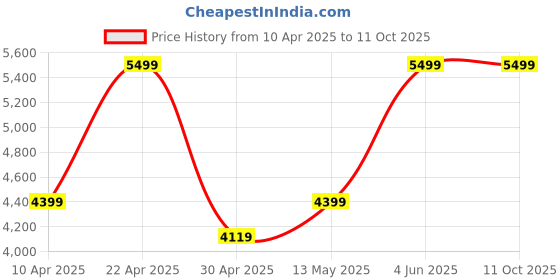 tatacliq.com Puma Women's Softride Mayve Grey Running Shoes puma Price History Graph from 10 Apr 2025 to 11 Oct 2025