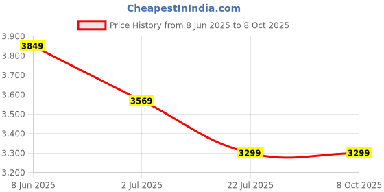 tatacliq.com Puma Women's Softride Mayve Grey Running Shoes puma Price History Graph from 8 Jun 2025 to 8 Oct 2025